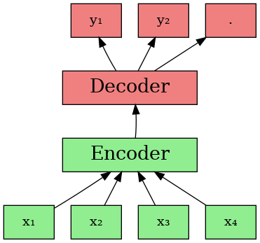 A diagram showing the encoder-decoder structure of a large language model