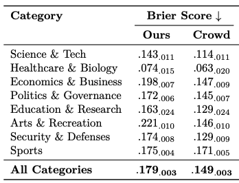 table comparing RAG system vs Crowdsourced prediction