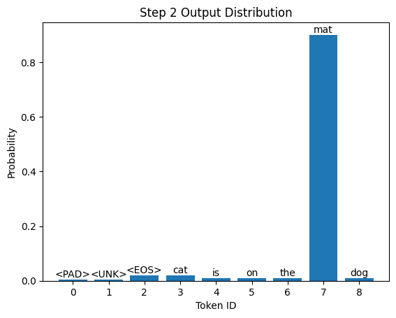 A chart showing the categorical distribution of the next word prediction at step 2