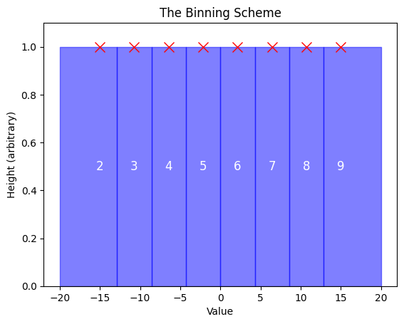 A chart showing the bin centers and boundaries for tokenizing time series data