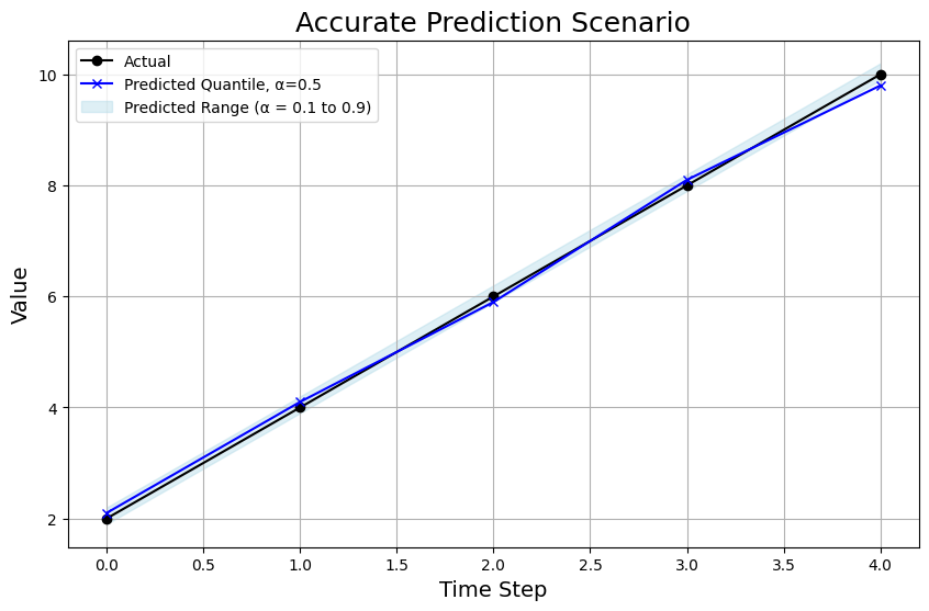 Accurate Prediction Scenario