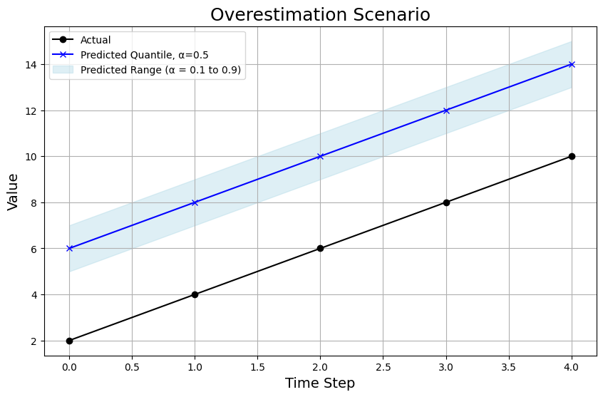 Overestimation Scenario