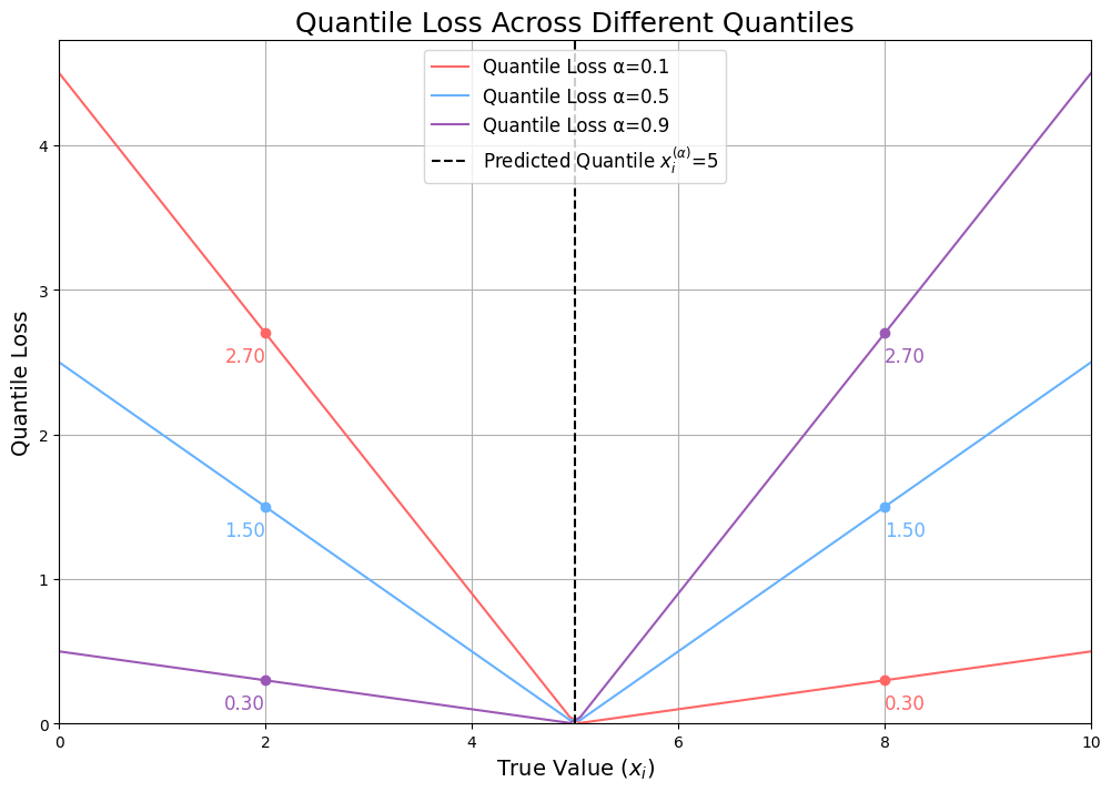 Chart showing quantile loss across different quantiles