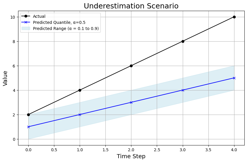 Underestimation Scenario